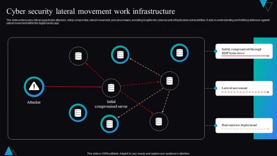 Cyber Security Lateral Movement Work Infrastructure