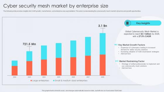 Cyber Security Mesh Market By Enterprise Size