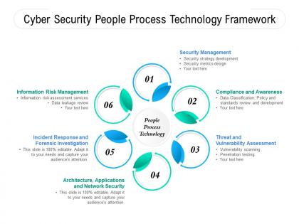 Cyber security people process technology framework