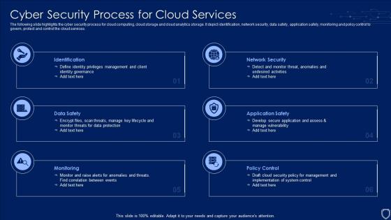 Cyber Security Process For Cloud Services