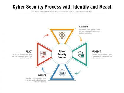 Cyber security process with identify and react