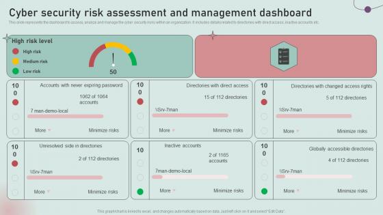 Cyber Security Risk Assessment And Management Dashboard Development And Implementation Of Security