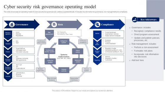 Cyber Security Risk Governance Operating Model