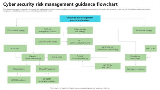 Cyber Security Risk Management Guidance Flowchart