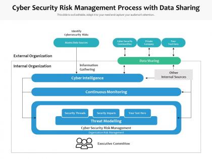 Cyber Security Risk Management Process With Data Sharing
