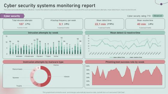 Cyber Security Systems Monitoring Report Development And Implementation Of Security Incident Management