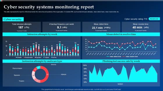 Cyber Security Systems Monitoring Report Ppt Powerpoint Presentation Show Background Images