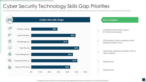 Cyber security technology skills gap priorities