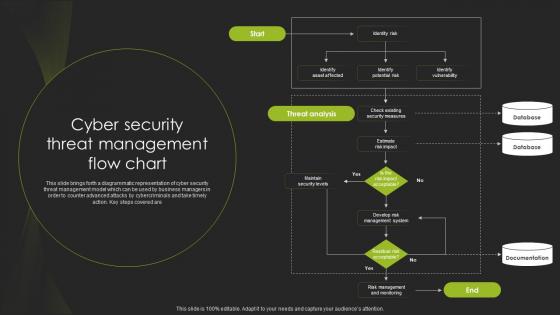 Cyber Security Threat Management Flow Chart