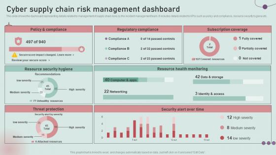 Cyber Supply Chain Risk Management Dashboard Development And Implementation Of Security Incident