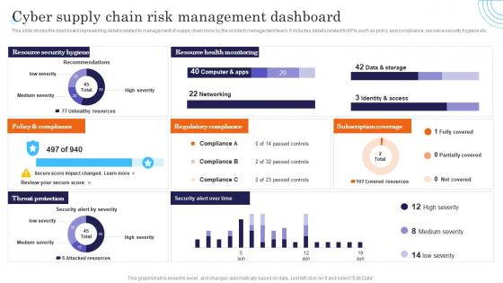 Cyber Supply Chain Risk Management Dashboard Incident Response Strategies Deployment