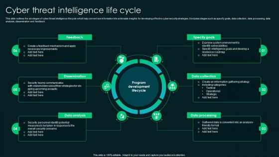 Cyber Threat Intelligence Life Cycle