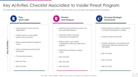 Cyber threat management workplace key activities checklist associated insider