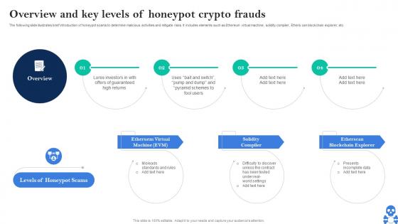 Cyber Threats In Blockchain Overview And Key Levels Of Honeypot Crypto Frauds BCT SS V