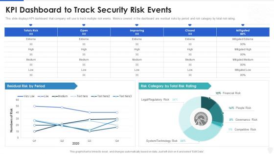 Cybersecurity and digital business risk management kpi dashboard to track security risk events