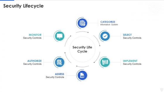 Cybersecurity and digital business risk management security lifecycle