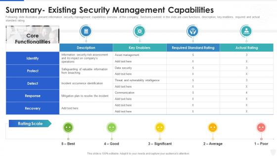 Cybersecurity and digital business risk management summary- existing security management