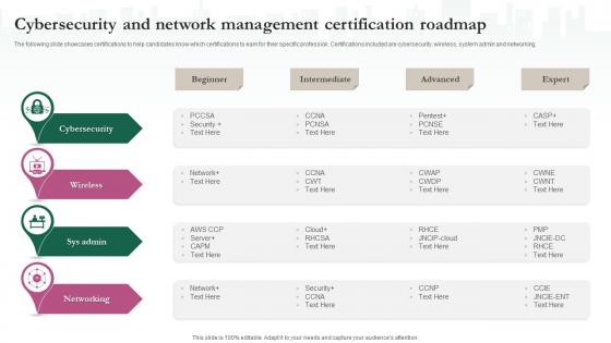 Cybersecurity And Network Management Certification Roadmap