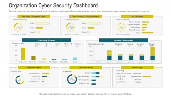 Cybersecurity awareness training organization cyber security dashboard ppt model graphics