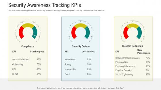 Cybersecurity awareness training security awareness tracking kpis ppt powerpoint infographics