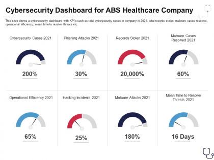Cybersecurity dashboard for abs healthcare company overcome the it security