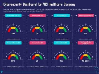 Cybersecurity dashboard for abs overcome challenge cyber security healthcare ppt layout