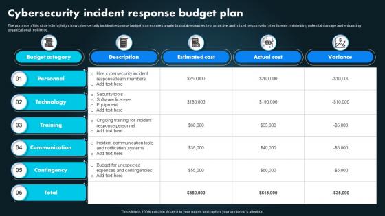Cybersecurity Incident Response Budget Plan