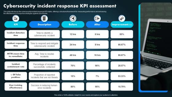 Cybersecurity Incident Response KPI Assessment