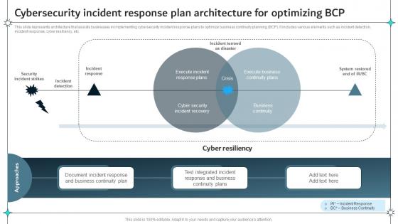 Cybersecurity Incident Response Plan Architecture For Optimizing BCP