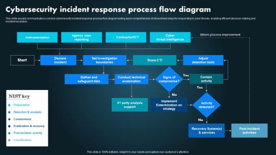 Cybersecurity Incident Response Process Flow Diagram