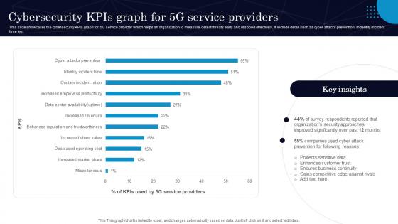 Cybersecurity Kpis Graph For 5g Service Providers