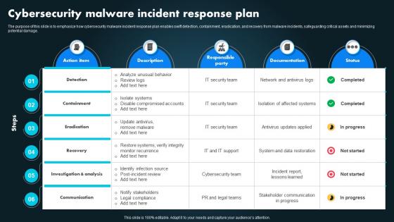 Cybersecurity Malware Incident Response Plan