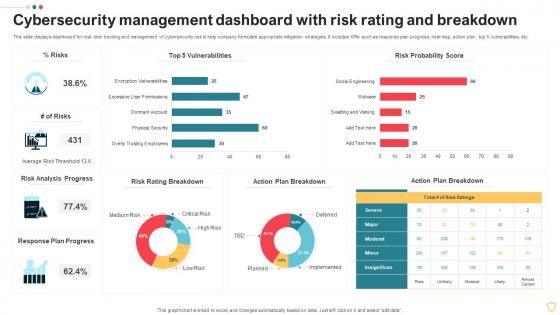 Cybersecurity Management Dashboard With Risk Rating And Breakdown