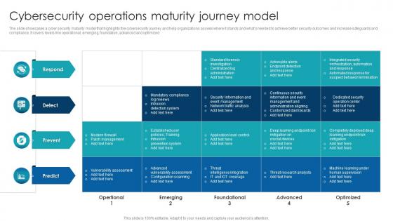 Cybersecurity Operations Maturity Journey Model