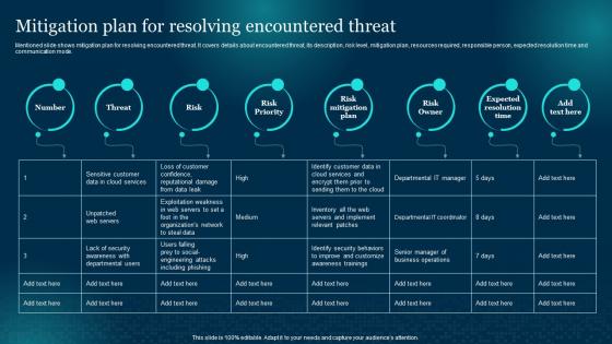 Cybersecurity Risk Analysis And Management Plan Mitigation Plan For Resolving Encountered Threat