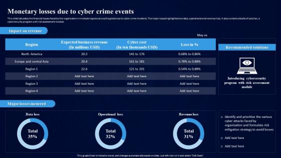 Cybersecurity Risk Assessment Program Monetary Losses Due To Cyber Crime Events