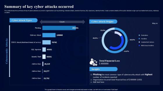 Cybersecurity Risk Assessment Program Summary Of Key Cyber Attacks Occurred