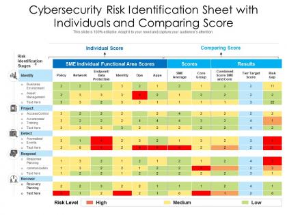 Cybersecurity risk identification sheet with individuals and comparing score