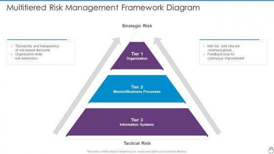 Cybersecurity Risk Management Framework Multitiered Risk Management Framework Diagram