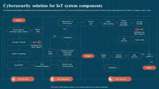 Cybersecurity Solution For IoT System Components