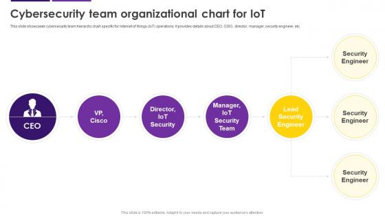 Cybersecurity Team Organizational Chart For IoT Internet Of Things IoT Security Cybersecurity SS