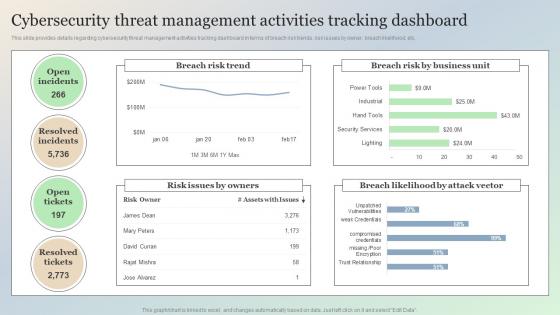Cybersecurity Threat Management Activities Tracking Dashboard Managing IT Threats At Workplace Overview