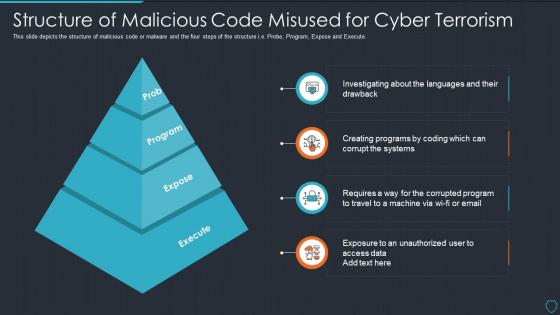 Cyberterrorism it structure of malicious code misused for cyber terrorism