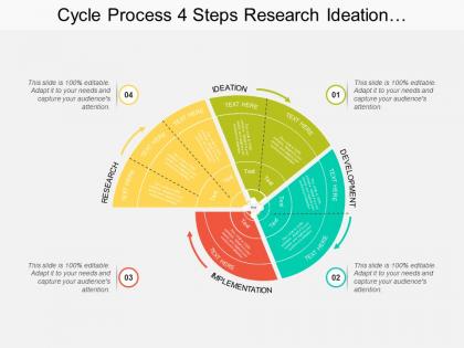 Cycle process 4 steps research ideation development implementation