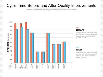 Cycle time before and after quality improvements