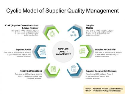 Cyclic model of supplier quality management