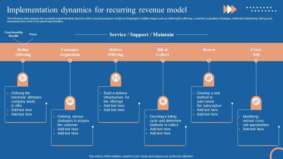 Cyclic Revenue Model Implementation Dynamics For Recurring Revenue Model Ppt Infographics