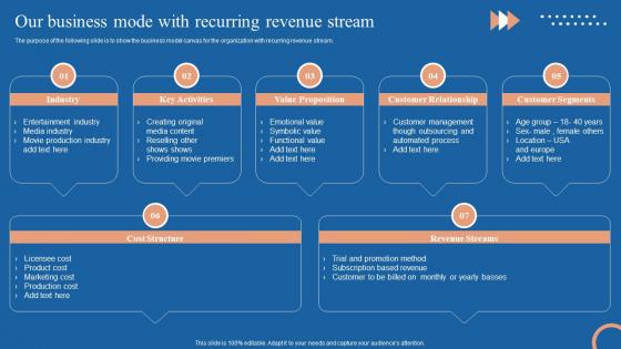 Cyclic Revenue Model Our Business Mode With Recurring Revenue Stream Ppt Model Visual Aids