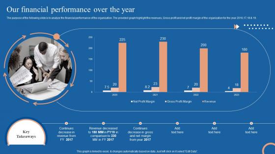 Cyclic Revenue Model Our Financial Performance Over The Year Ppt Infographics Deck
