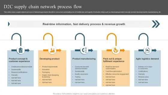 D2c Supply Chain Network Process Flow